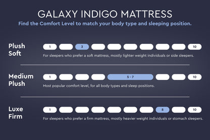 Galaxy Indigo Mattress, Series Three